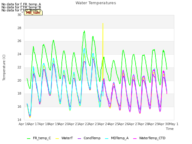 plot of Water Temperatures