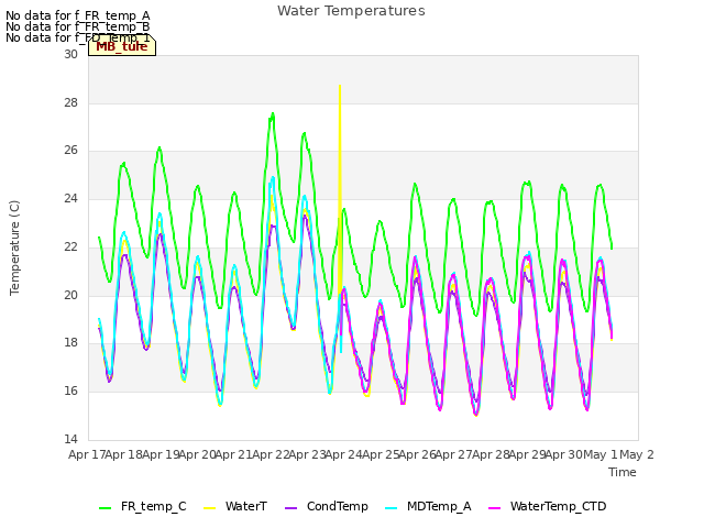 plot of Water Temperatures