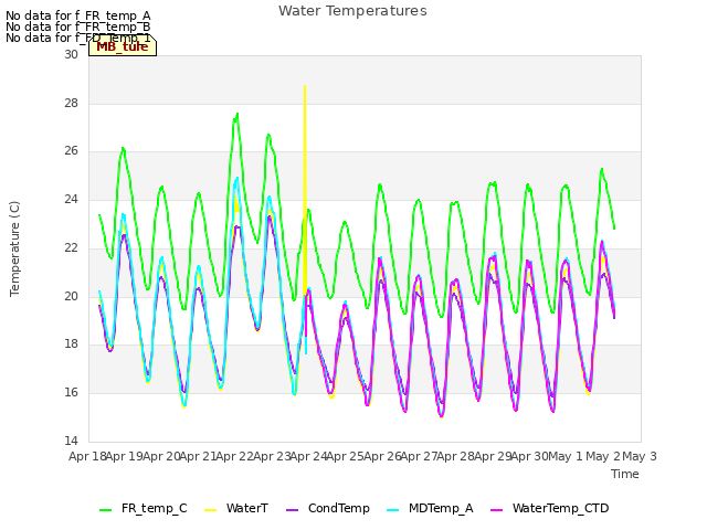 plot of Water Temperatures