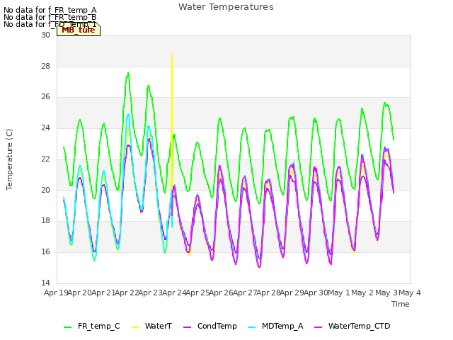 plot of Water Temperatures