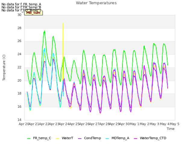 plot of Water Temperatures