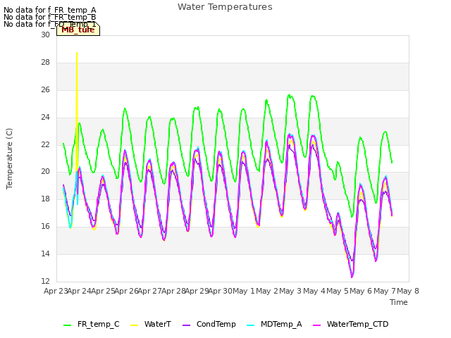 plot of Water Temperatures