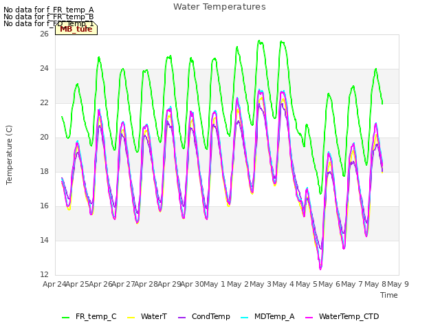 plot of Water Temperatures