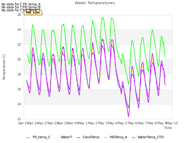 plot of Water Temperatures