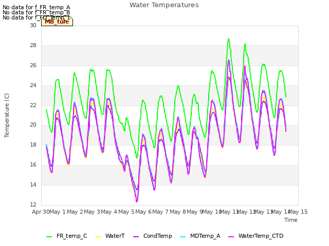 plot of Water Temperatures