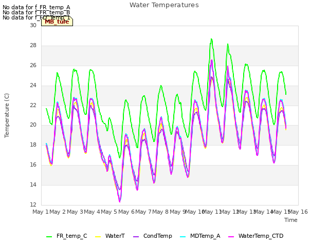 plot of Water Temperatures