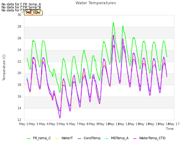 plot of Water Temperatures