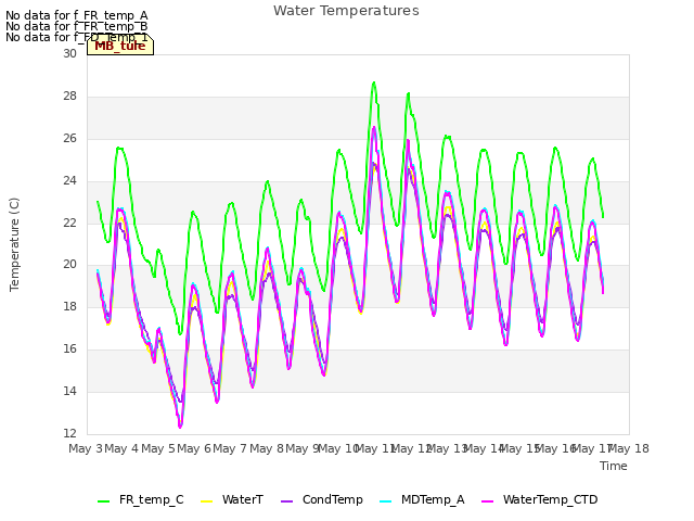 plot of Water Temperatures