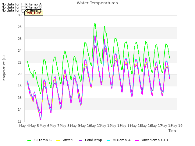 plot of Water Temperatures