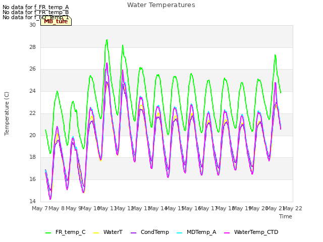 plot of Water Temperatures