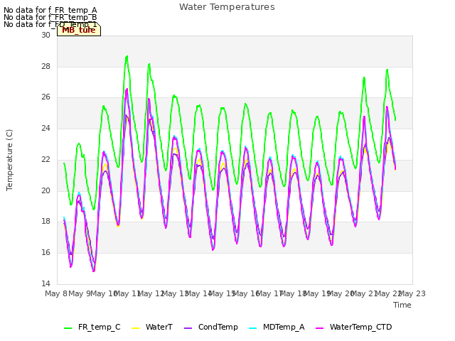 plot of Water Temperatures