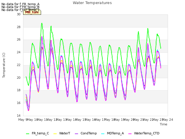 plot of Water Temperatures