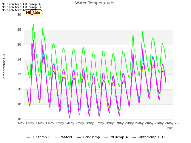 plot of Water Temperatures