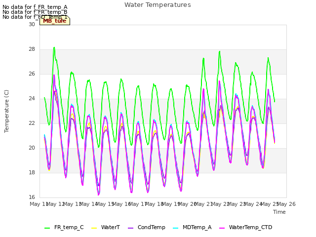 plot of Water Temperatures