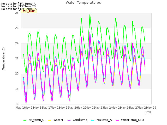 plot of Water Temperatures