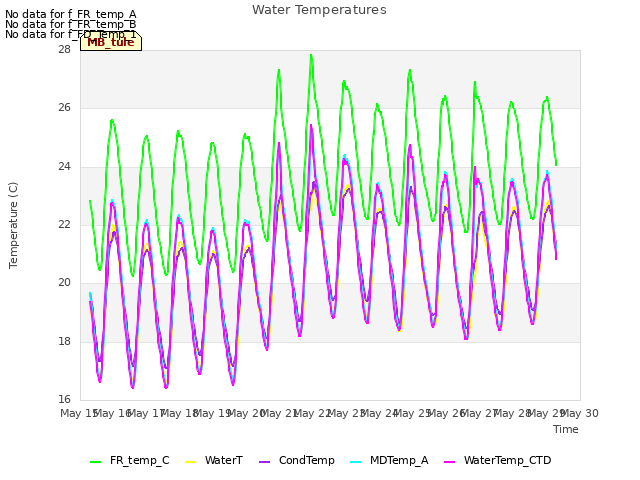 plot of Water Temperatures