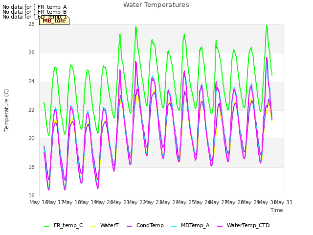 plot of Water Temperatures