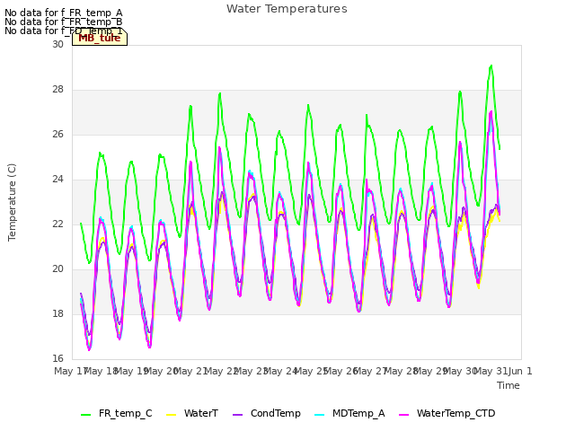 plot of Water Temperatures