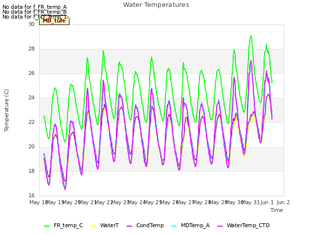 plot of Water Temperatures