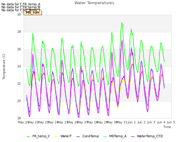 plot of Water Temperatures