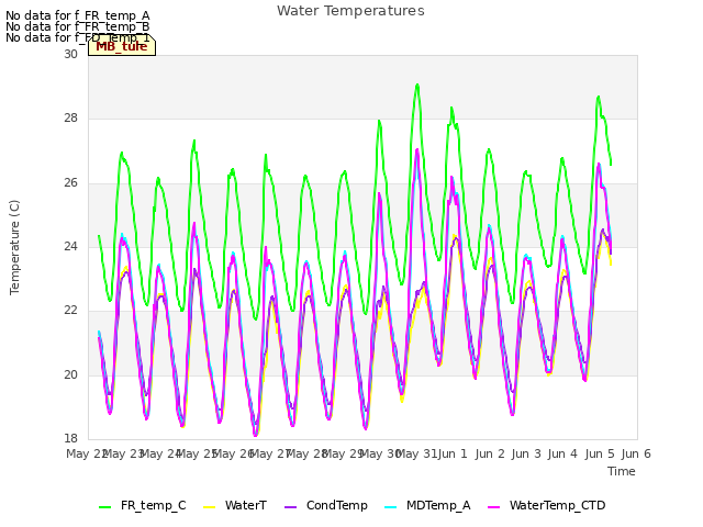 plot of Water Temperatures