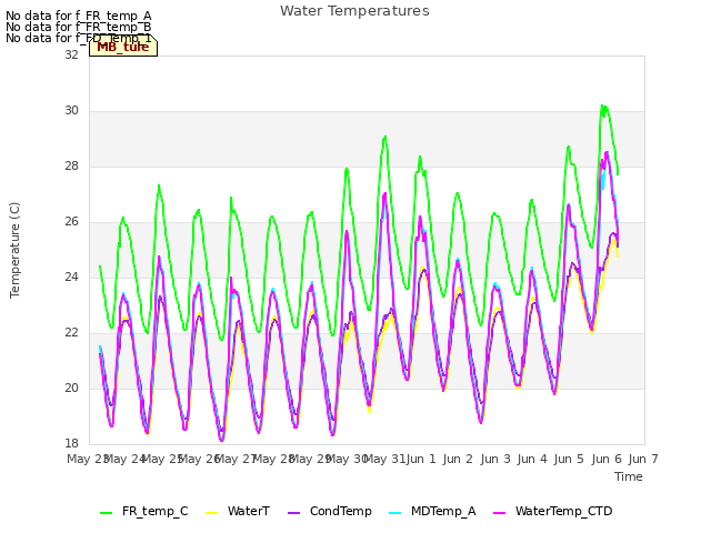 plot of Water Temperatures