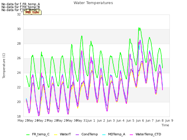 plot of Water Temperatures