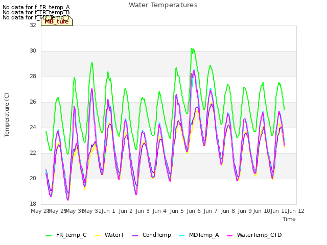 plot of Water Temperatures