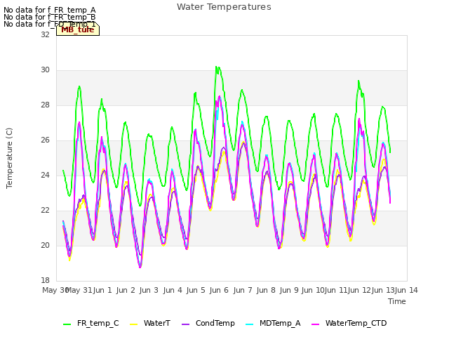 plot of Water Temperatures