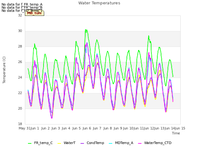 plot of Water Temperatures