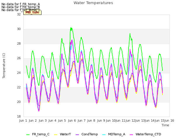 plot of Water Temperatures