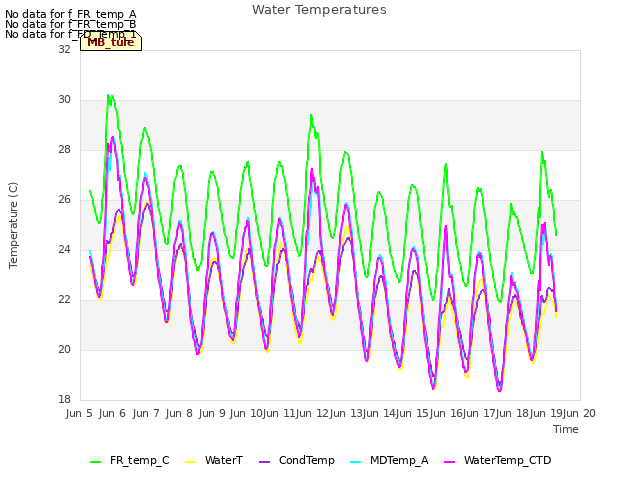 plot of Water Temperatures