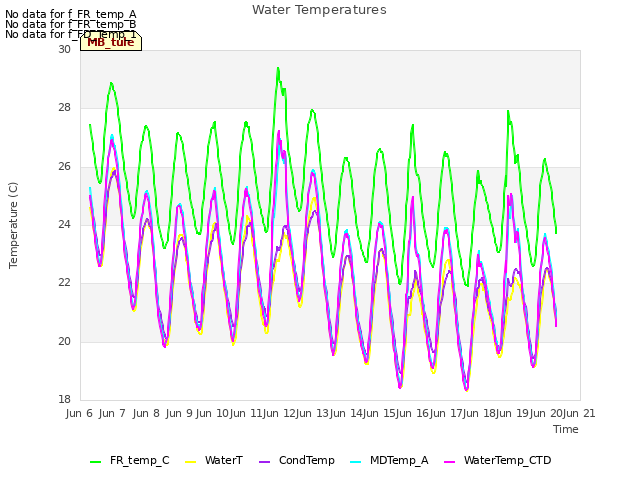 plot of Water Temperatures