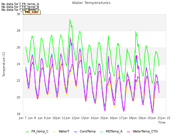 plot of Water Temperatures