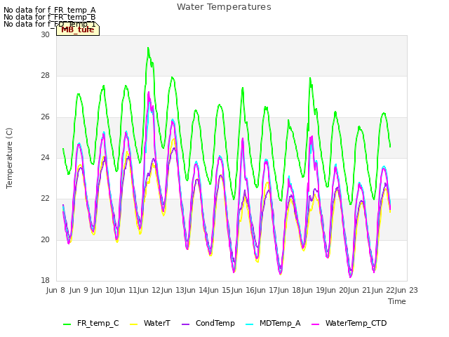 plot of Water Temperatures