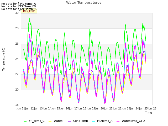 plot of Water Temperatures