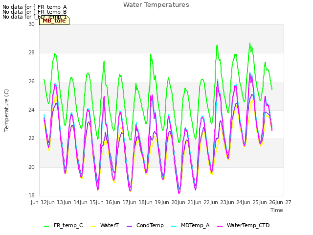plot of Water Temperatures