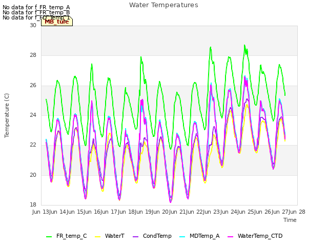 plot of Water Temperatures