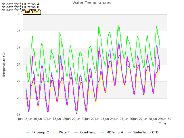 plot of Water Temperatures