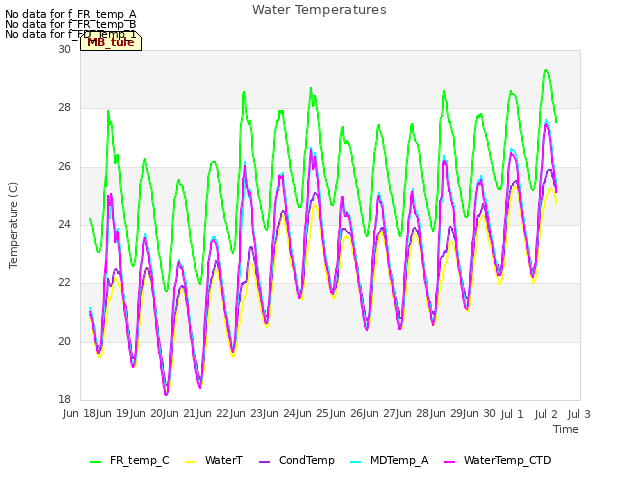 plot of Water Temperatures