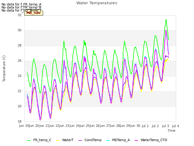 plot of Water Temperatures