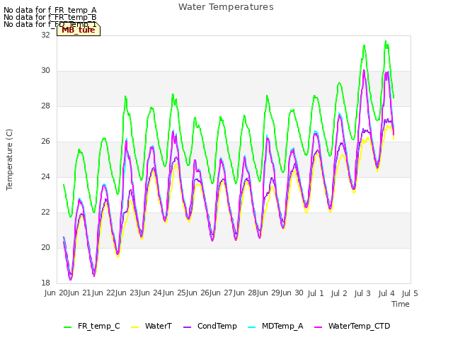 plot of Water Temperatures