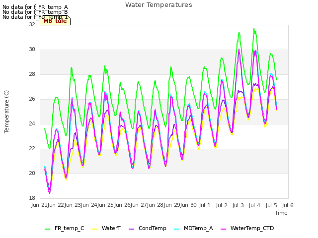 plot of Water Temperatures