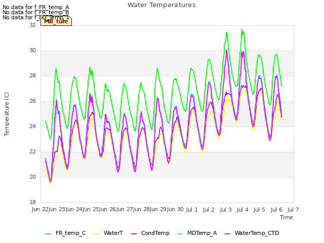 plot of Water Temperatures