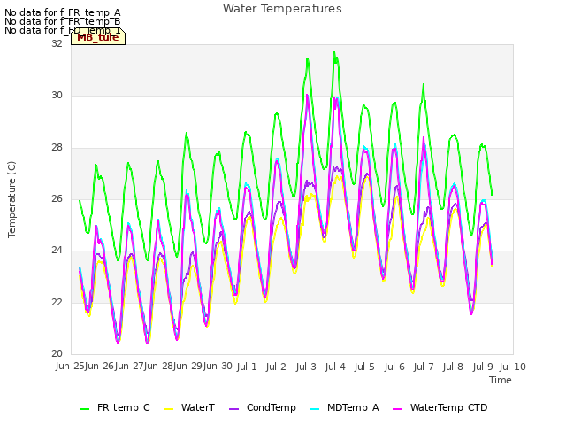 plot of Water Temperatures