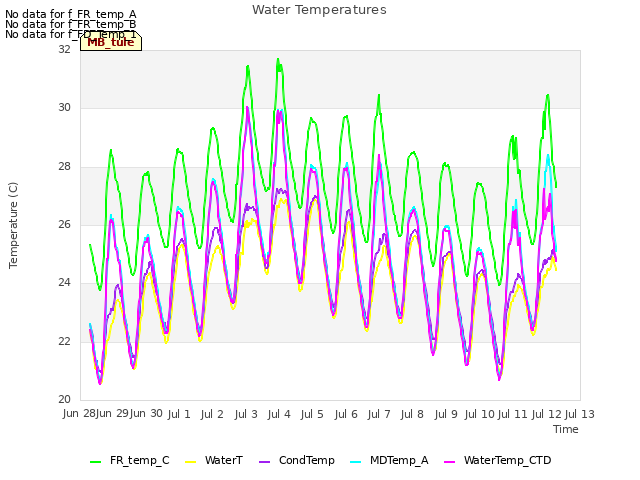 plot of Water Temperatures