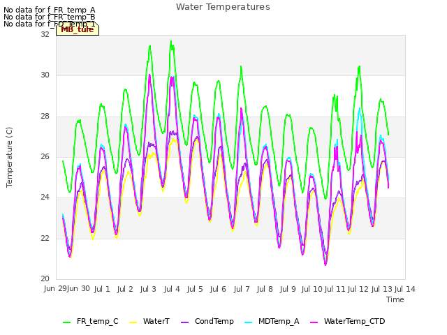 plot of Water Temperatures