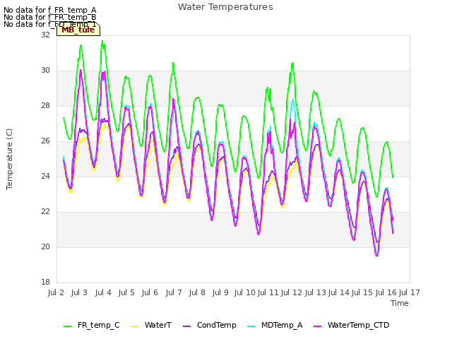 plot of Water Temperatures