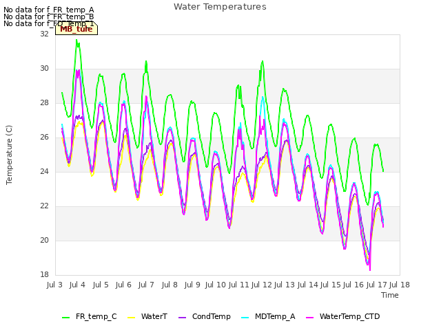 plot of Water Temperatures