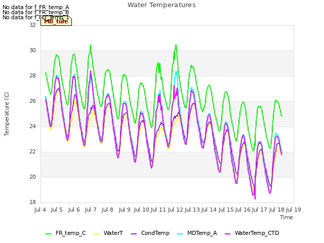 plot of Water Temperatures